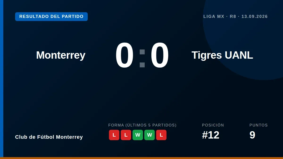 El Monterrey empató 0-0 con Tigres en un partido con dos expulsados y se queda 12º con 9 puntos en la Apertura