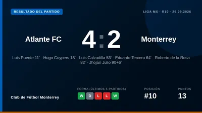 Club de Fútbol Monterrey perdió 4-2 en casa ante Atlante en la Jornada 10 del Apertura 2026, un resultado que los deja en...