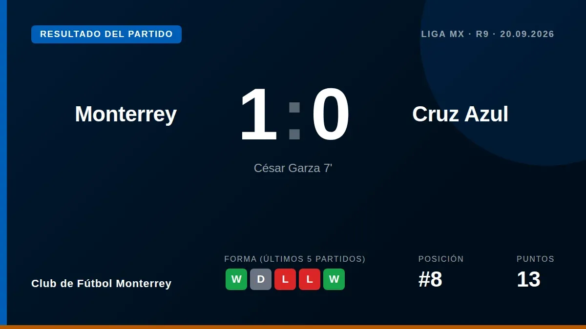 César Garza scored in the 7th minute as Club de Fútbol Monterrey edged Cruz Azul 1-0 in Matchday 9, a vital win that...