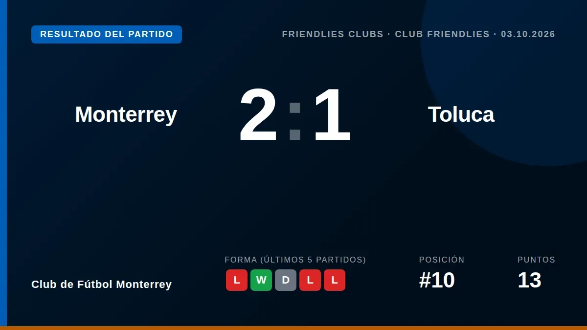 El Club de Fútbol Monterrey sumó una victoria de 2-1 ante el Toluca en un partido amistoso, un resultado positivo antes...