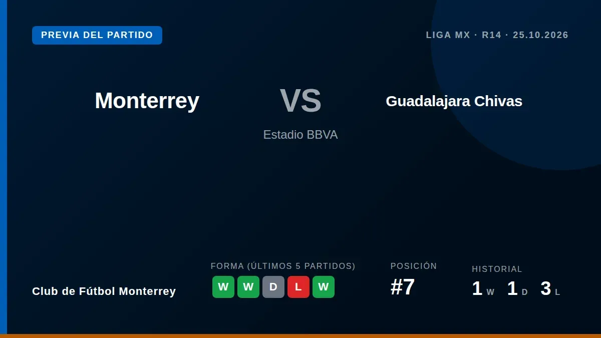El Club de Fútbol Monterrey, séptimo en la tabla, se enfrenta al segundo clasificado Guadalajara Chivas este sábado en el...