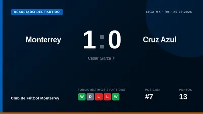 César Garza anotó en el minuto 7 para que el Club de Fútbol Monterrey venciera 1-0 a Cruz Azul, un resultado que los...