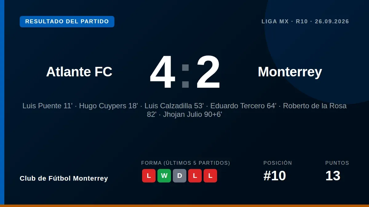 El Club de Fútbol Monterrey perdió 4-2 ante Atlante FC en la décima jornada del Apertura 2026, un resultado que deja al...