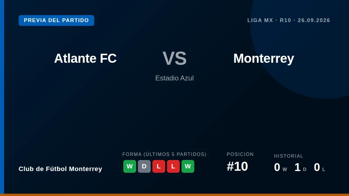 El Club de Fútbol Monterrey, décimo con 13 puntos, se enfrenta al Atlante en el Estadio Banorte para intentar sumar su...