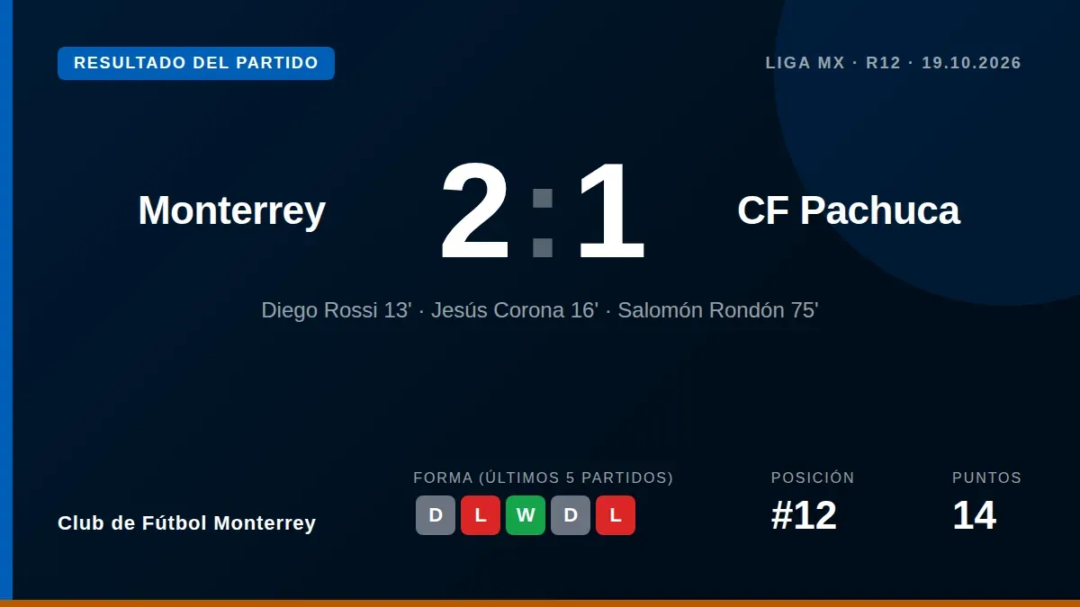 Un triunfo 2-1 en el Estadio BBVA coloca al Club de Fútbol Monterrey en la octava posición con 17 puntos, manteniendo...