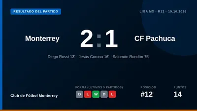 Un triunfo 2-1 en el Estadio BBVA coloca al Club de Fútbol Monterrey en la octava posición con 17 puntos, manteniendo...